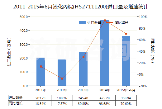 2011-2015年6月液化丙烷(HS27111200)進口量及增速統(tǒng)計